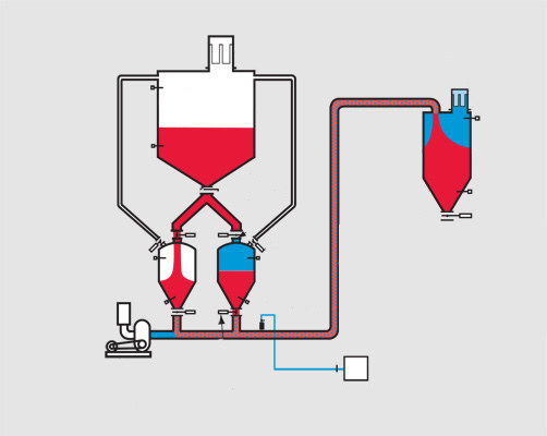 真空稀相氣動(dòng)輸送系統(tǒng) 真空稀相氣動(dòng)輸送系統(tǒng)