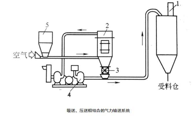 吸送式、壓送式相結合氣力輸送系統(tǒng) 吸送式、壓送式相結合氣力輸送系統(tǒng)
