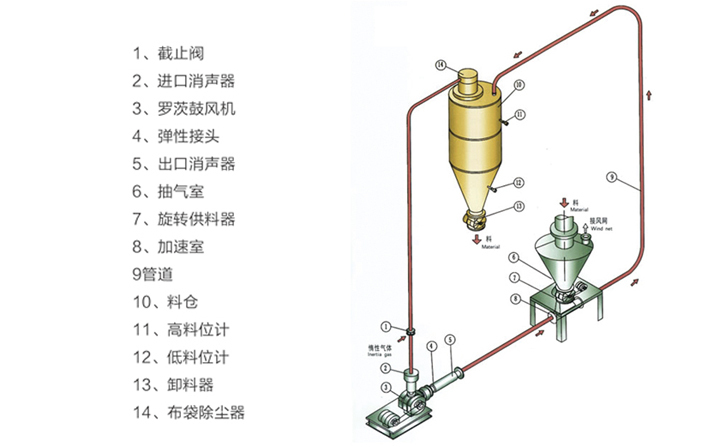 正壓氣力輸送系統(tǒng) 正壓氣力輸送系統(tǒng)
